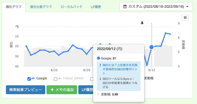 Gyro-n SEOの順位チェック画面に表示される評価分散シグナル