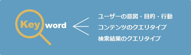 キーワードはユーザーの意図・目的・行動と検索クエリのタイプ、検索結果のクエリタイプなど全体をより理解して見直すことが大切