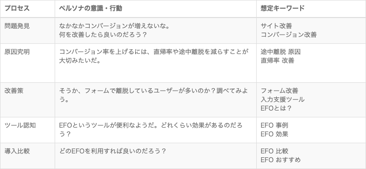 ロセスとペルソナの意識・行動を落とし込みキーワードを想定する