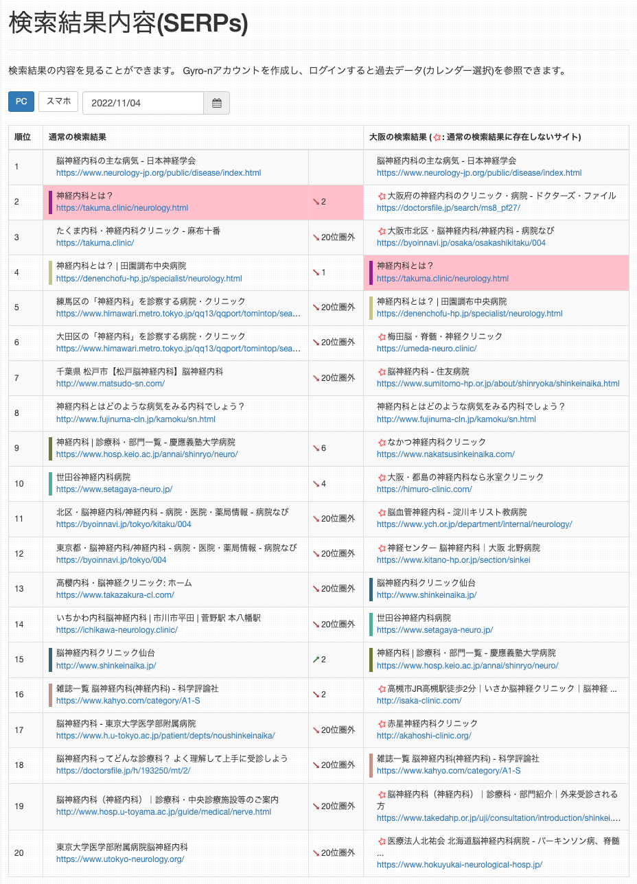 Gyro-n SEO labo.の検索結果（SERPs）の比較画面