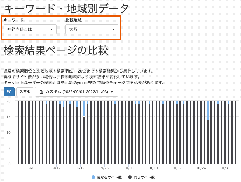 検索結果ページの比較でどちらの検索結果もほぼ同じケース