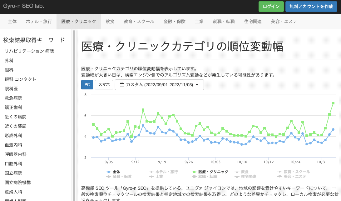 選択したカテゴリと全体平均との順位変動幅グラフ