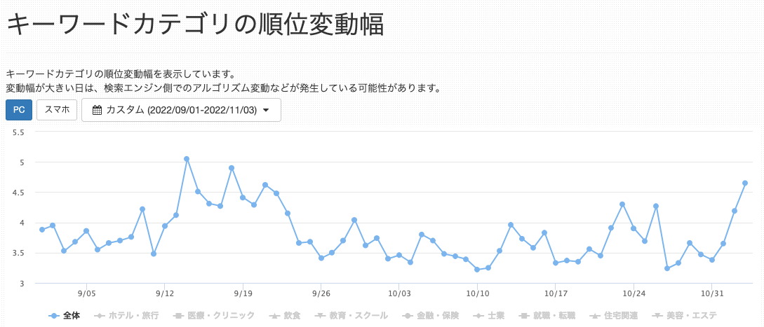 キーワードカテゴリの順位編幅グラフ