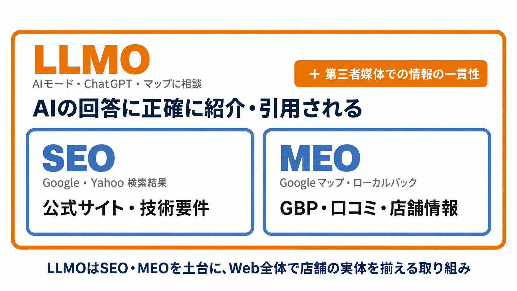 SEO・MEO・LLMOの関係図:LLMOはSEOとMEOを内包した取り組み