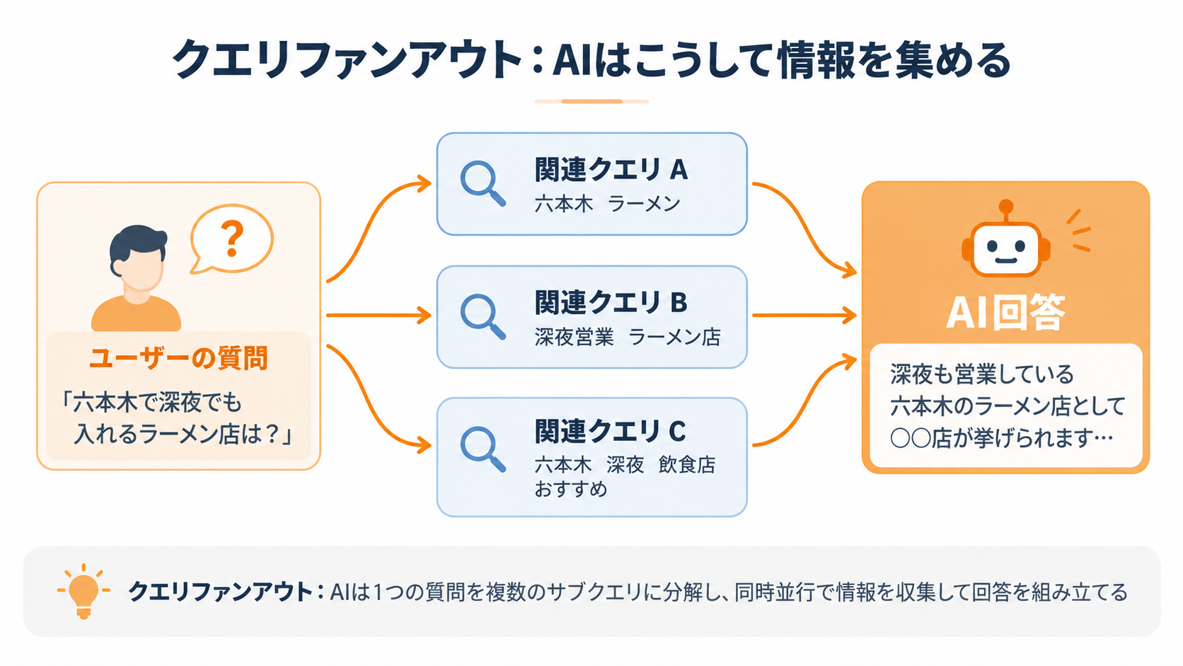 クエリファンアウトの概念図:AIは1つの質問を複数クエリに分解して情報を収集する