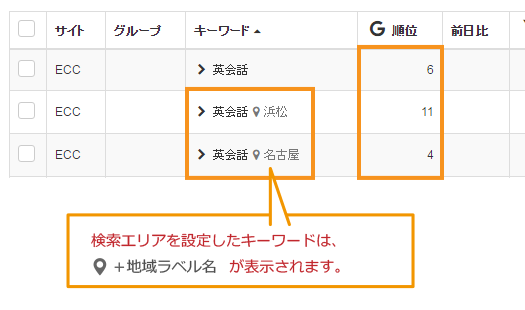Gyro-n SEOで調べた通常の検索順位と特定地域の検索順位との違い