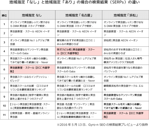 地域指定「なし」と地域指定「あり」の場合の検索結果（SERPs）の違い
