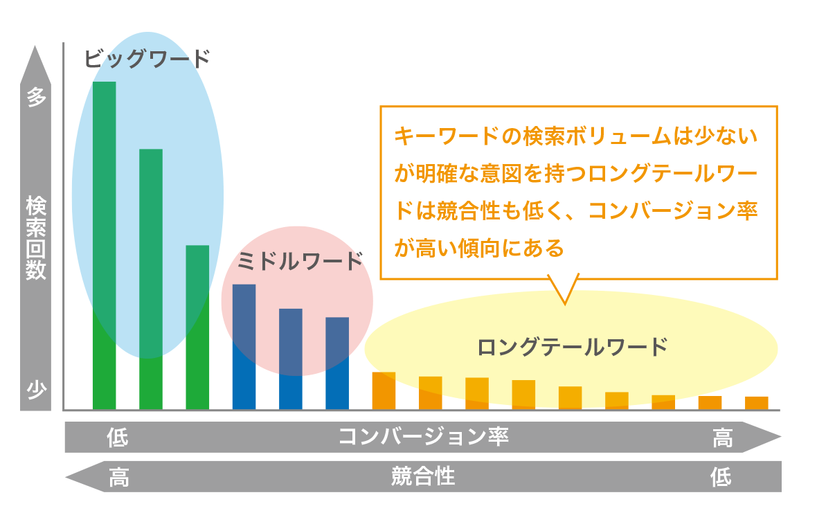 ロングテールキーワードの概念図