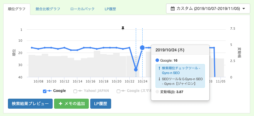 評価分散によるページの入れ替わり