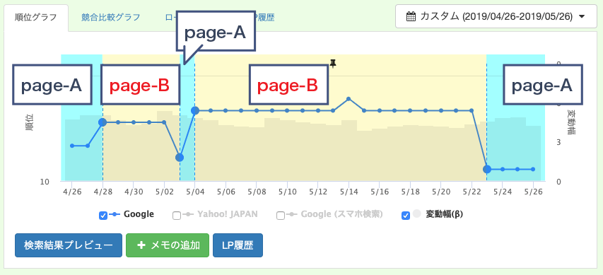 ランクインページに変化による順位の動き