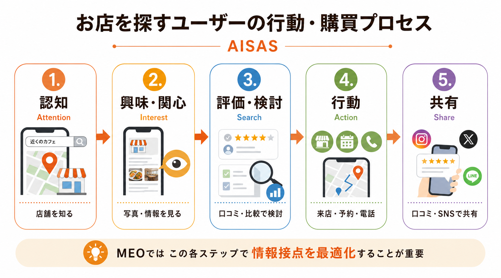お店を探すユーザーの行動・購買プロセス（AISAS）