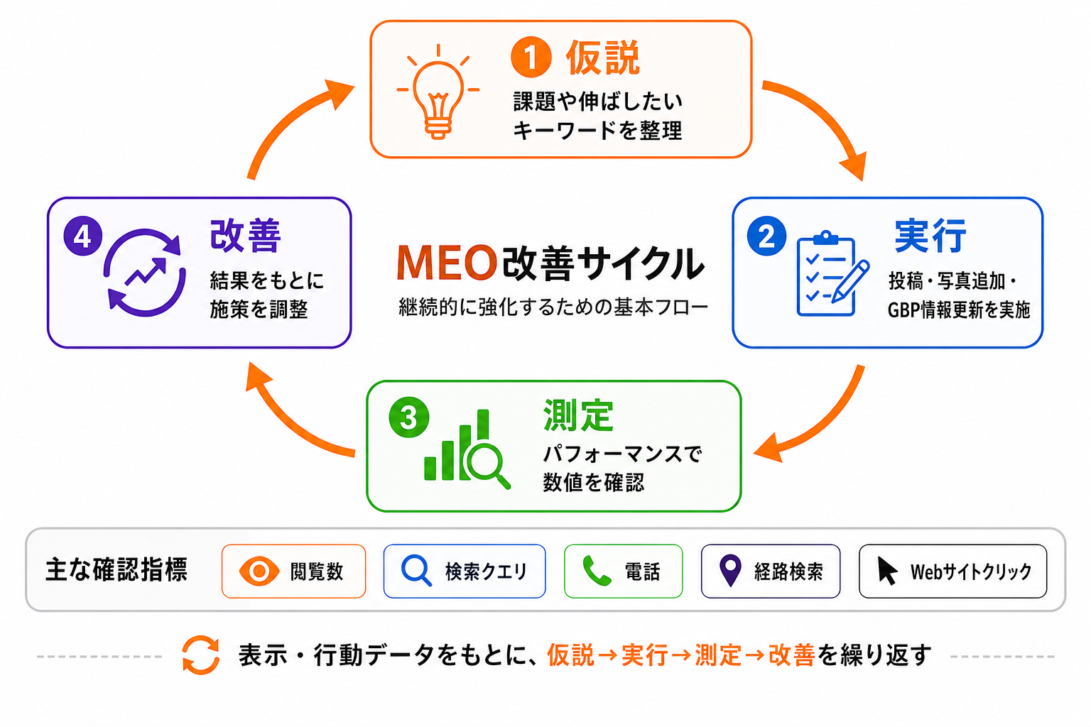 MEO対策の効果測定と改善サイクル
