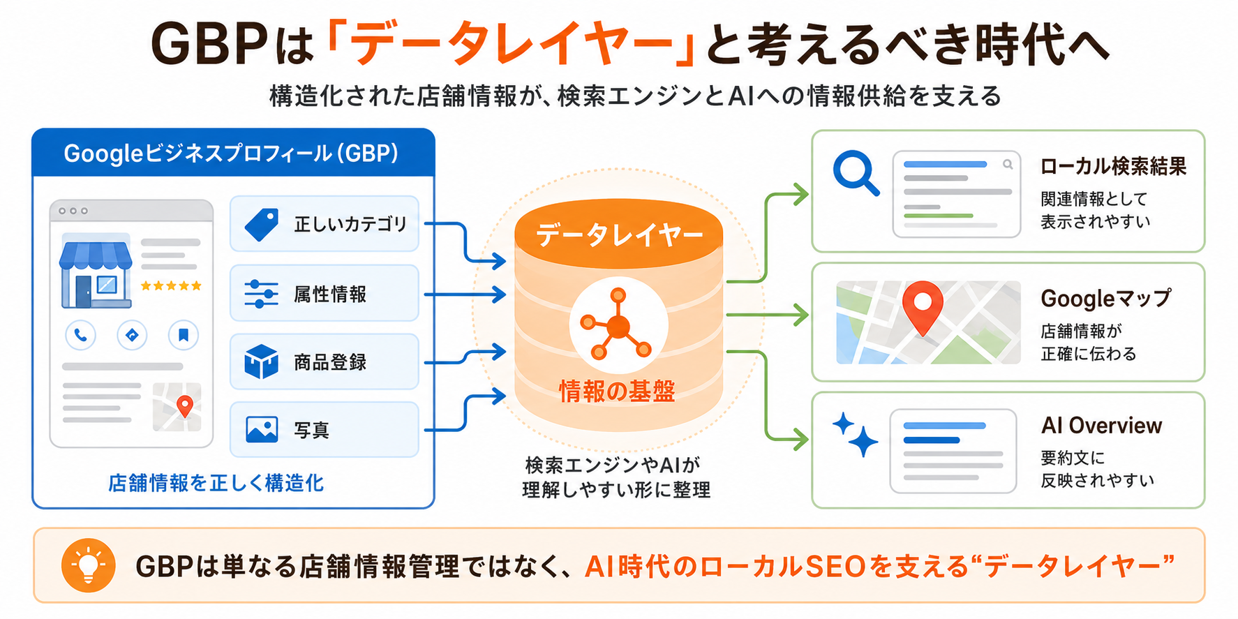 GBPは「データレイヤー」と考えるべき時代へ