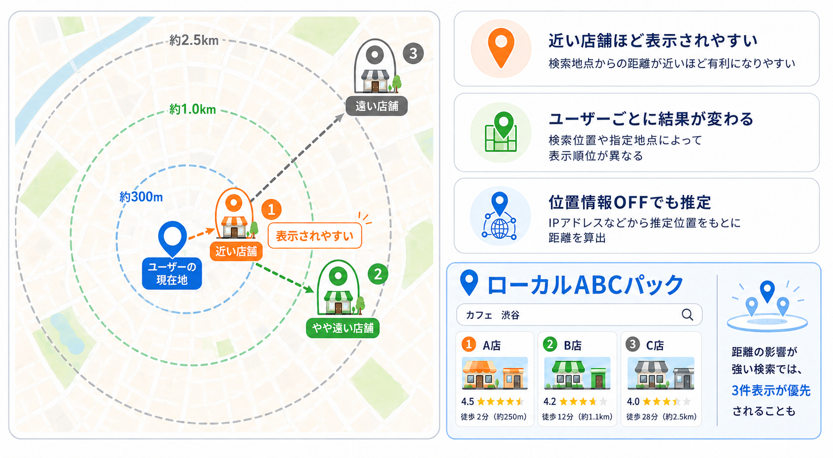 検索される場所から店舗への距離（Distance）