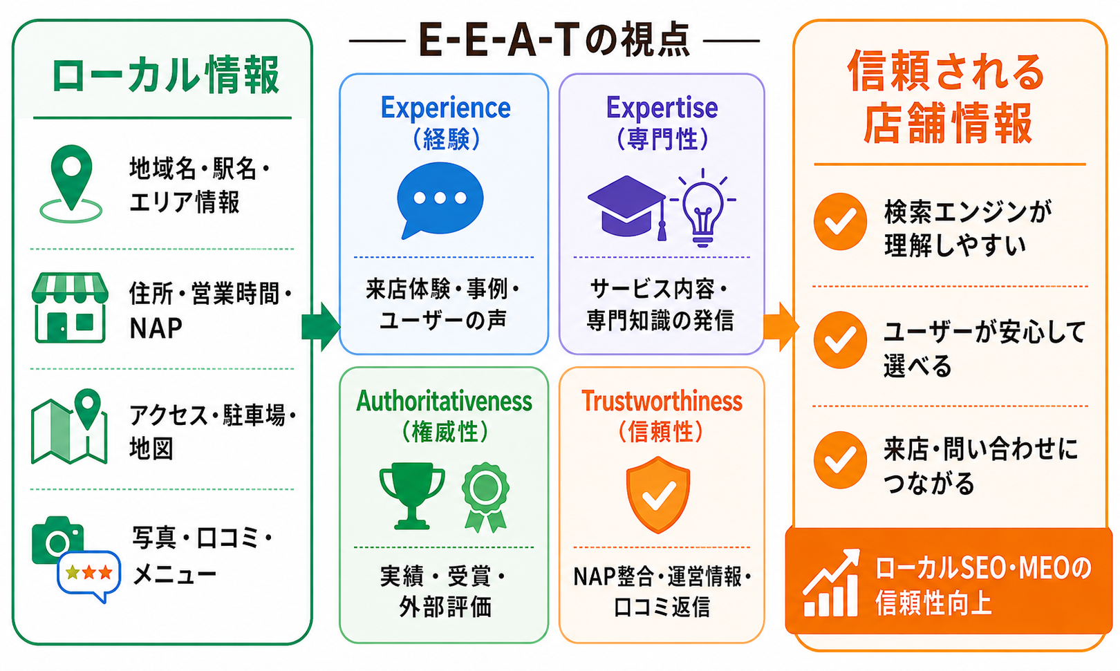 ローカル＋E-E-A-T指向の情報設計で信頼性を高める