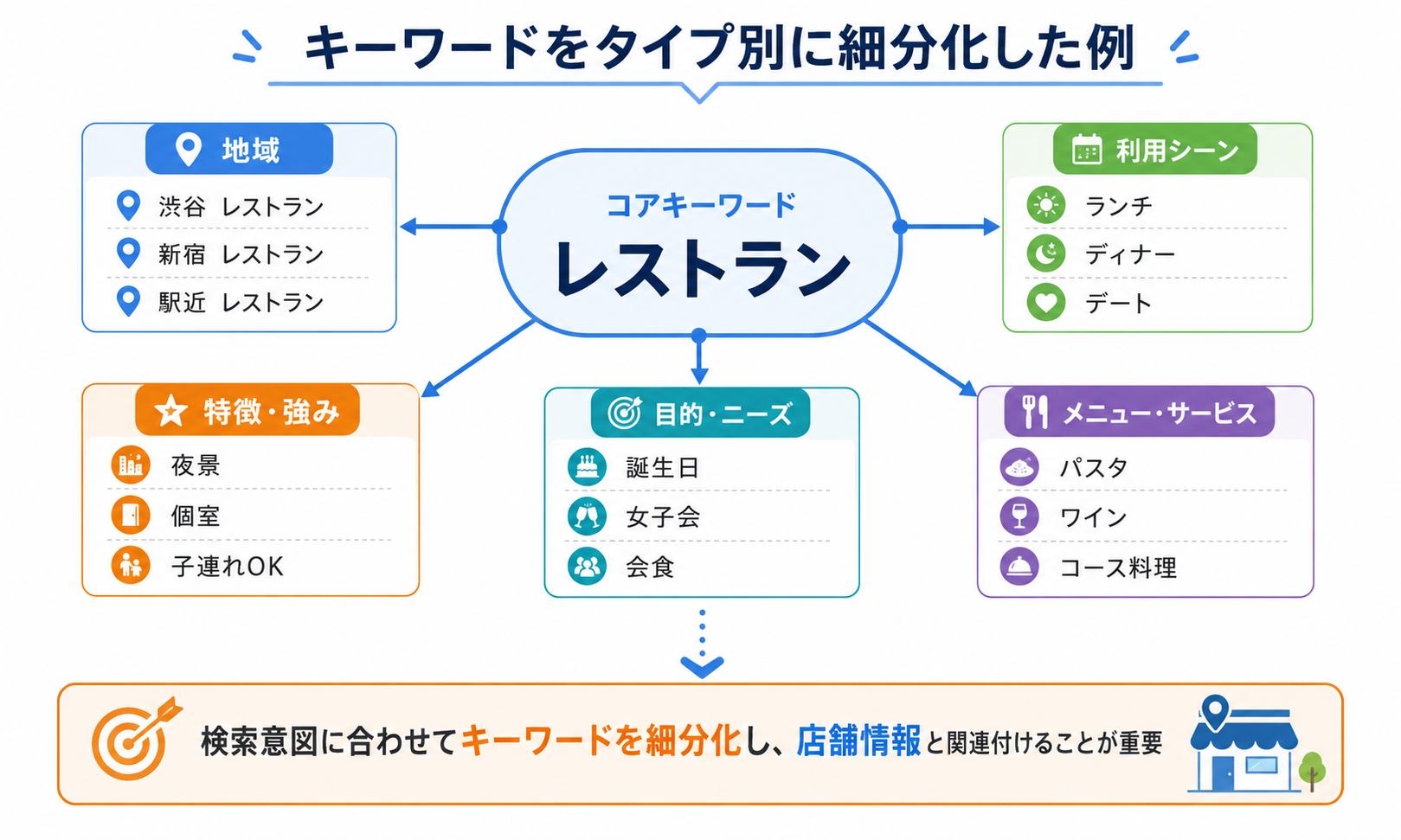 キーワードをタイプ別に細分化した例