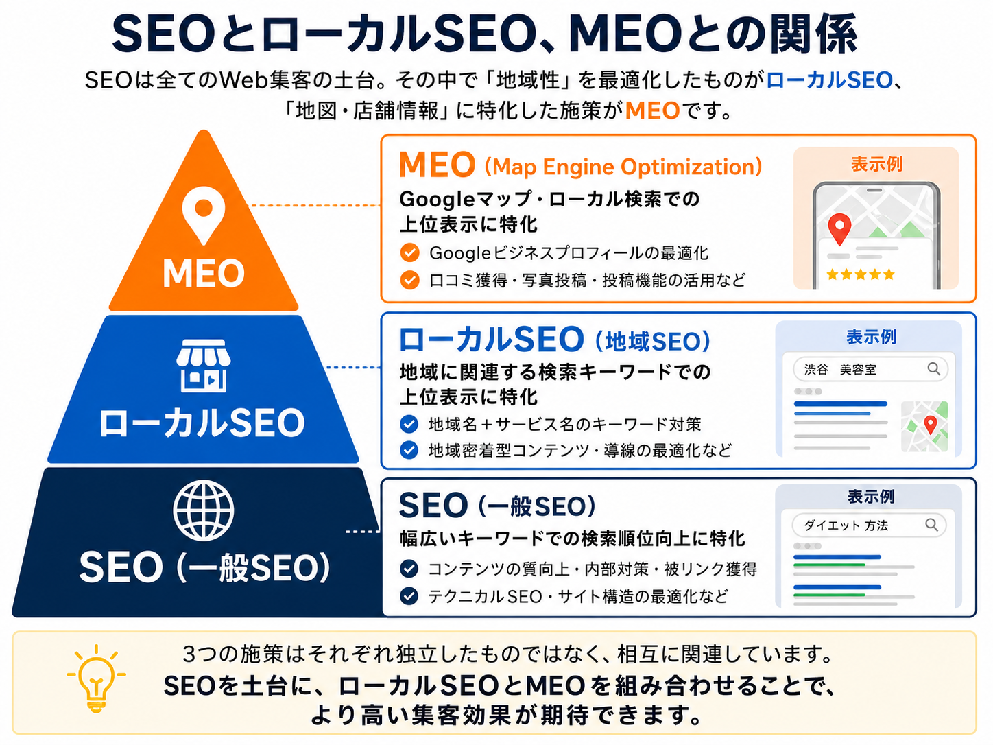 SEOとローカルSEO、MEOとの関係