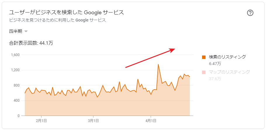 インサイト「ユーザーがビジネスを検索した Google サービス」