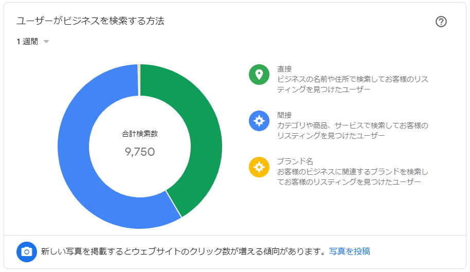 インサイト「ユーザーがビジネスを検索する方法」