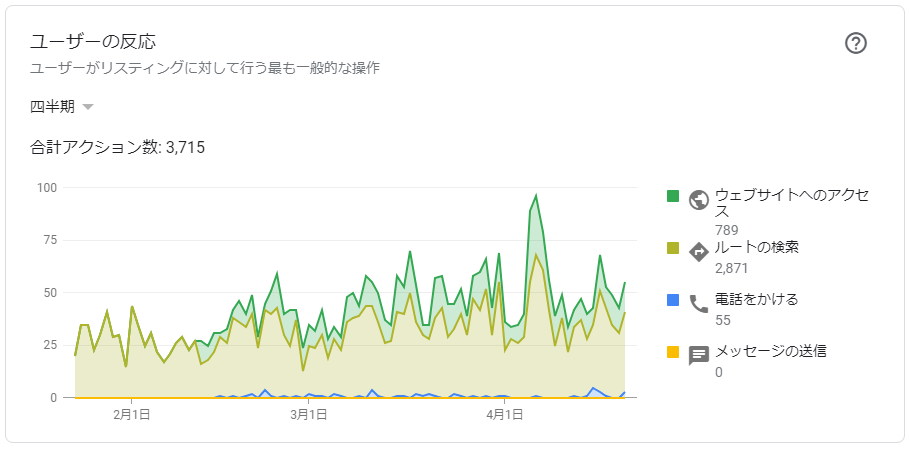 インサイト「ユーザーの反応」