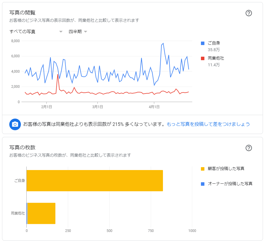 インサイト「写真の閲覧・写真の枚数」