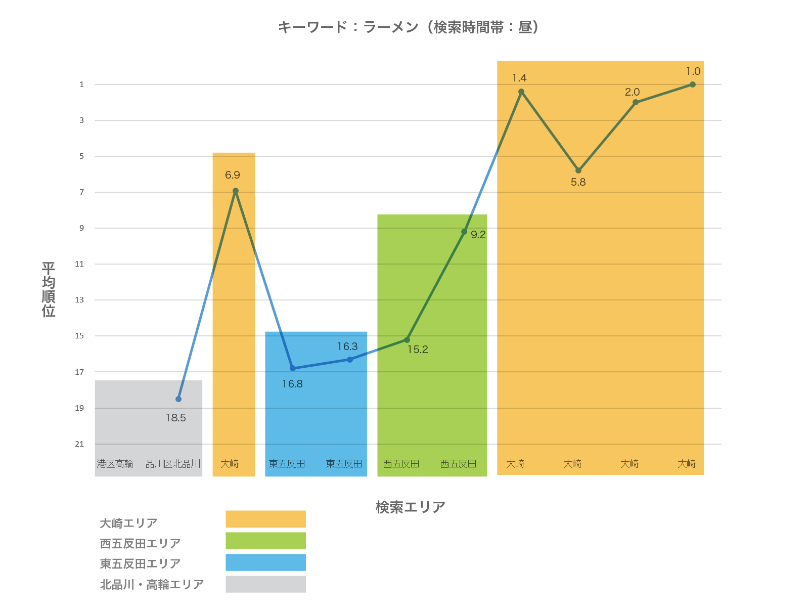 キーワード；ラーメン（検索時間帯：昼）の地域エリア別順位グラフ