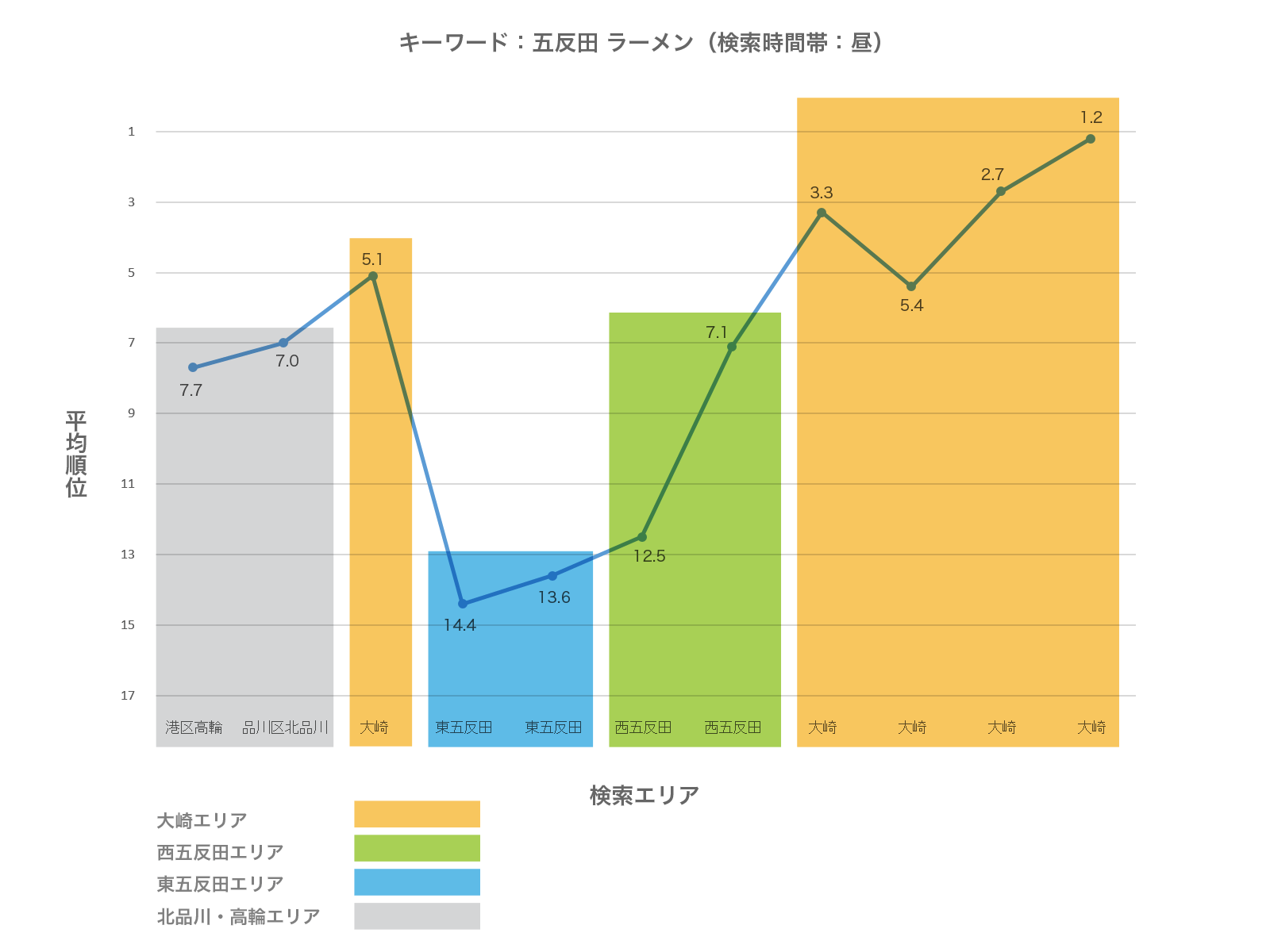 キーワード；五反田 ラーメン（検索時間帯：昼）の地域エリア別順位グラフ