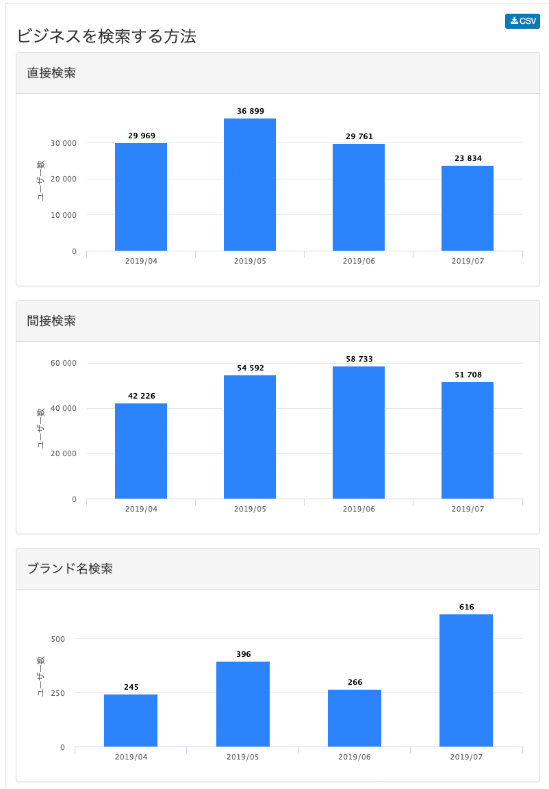 Googleインサイトの推移データ（Gyro-n SEOのMEO機能で表示）