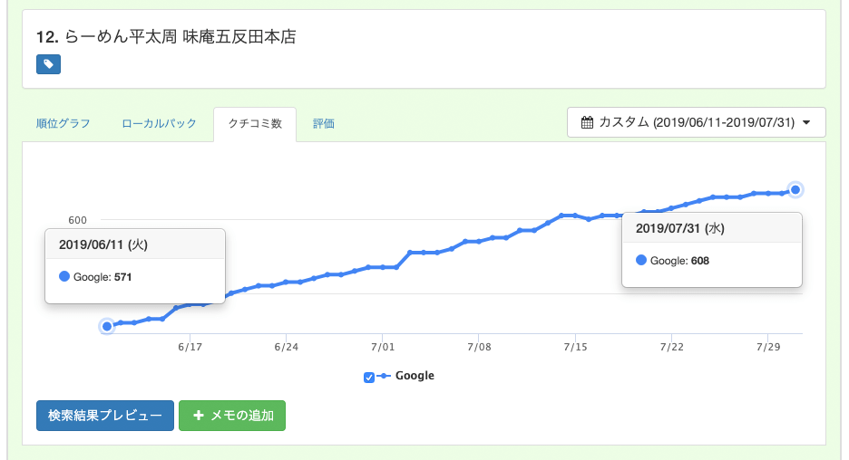 Gyro-n SEOのMEO機能：クチコミ数の変化グラフ クチコミ数は安定的に獲得を続け、約2ヶ月で30件を超える