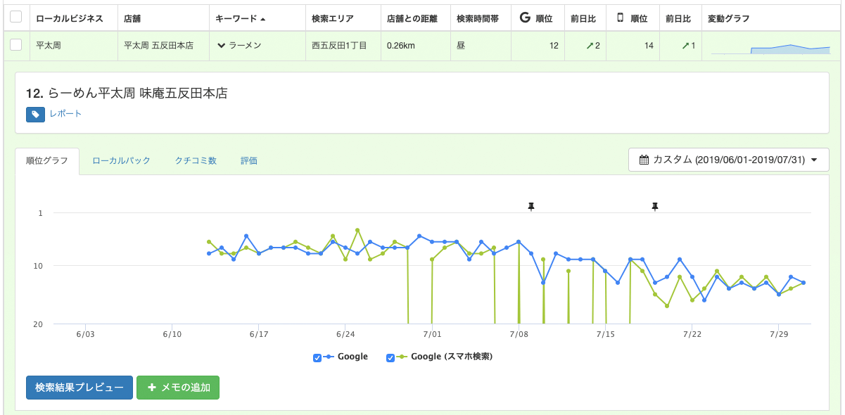 Gyro-n SEOのMEO順位チェック画面　キーワード：ラーメン（検索時間帯：昼）の検索順位の動き