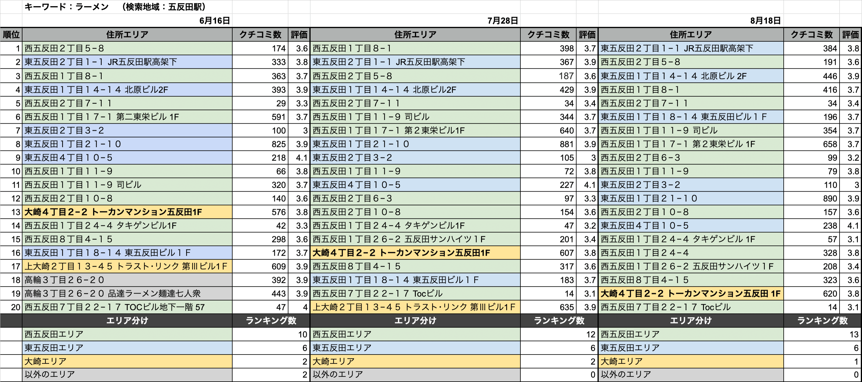 キーワード：ラーメン　（検索地点：五反田駅）の検索結果上位20位にランキングされた店舗の住所エリアの割合の推移