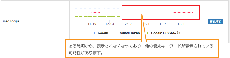 キーワード出現グラフの変化