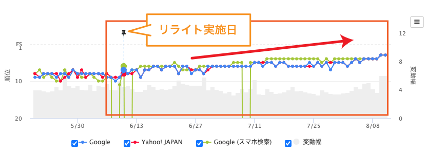 【順位グラフ②】順位アップを目指してリライトした例