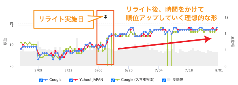 リライト後、時間をかけて評価が上がっていく理想的なケース