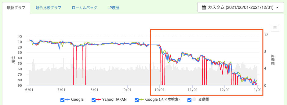 コンテンツ作成後、メンテナンスをしなかったため発生した順位下落の例