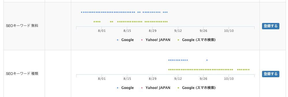 関連キーワードで表示される頻度に変化が見られる例