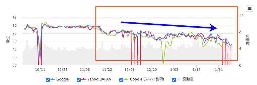 検索順位の下落が大きく、ジリジリと下がり続けている例