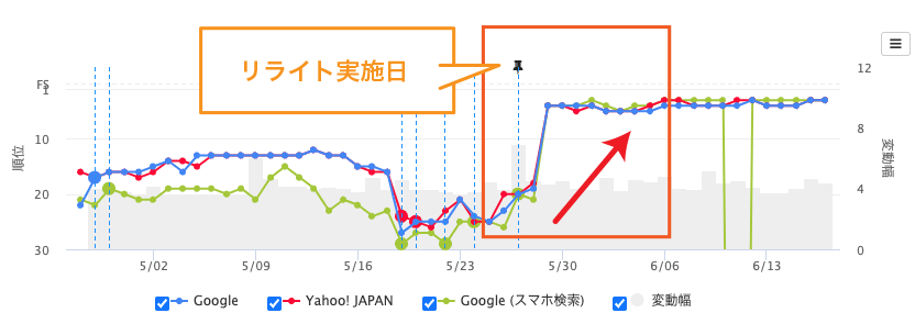 【順位グラフ①】順位下落が大きくなったタイミングでリライトした例