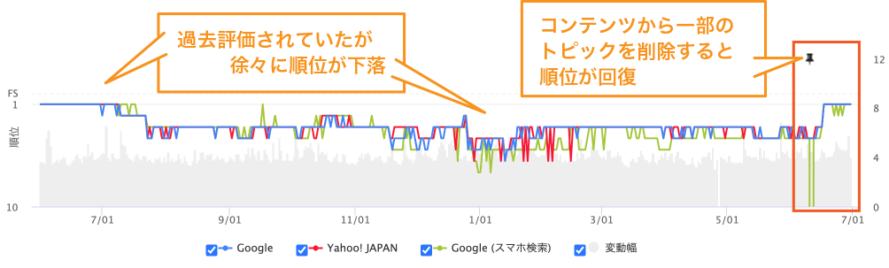 過去に評価されていたが最近評価を落としていたコンテンツの、一部のトピックを削除することで順位が回復した例