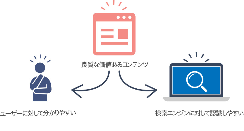 SEOでは、ユーザーに対しても、検索エンジンに対しても内容を理解しやすくすることが重要