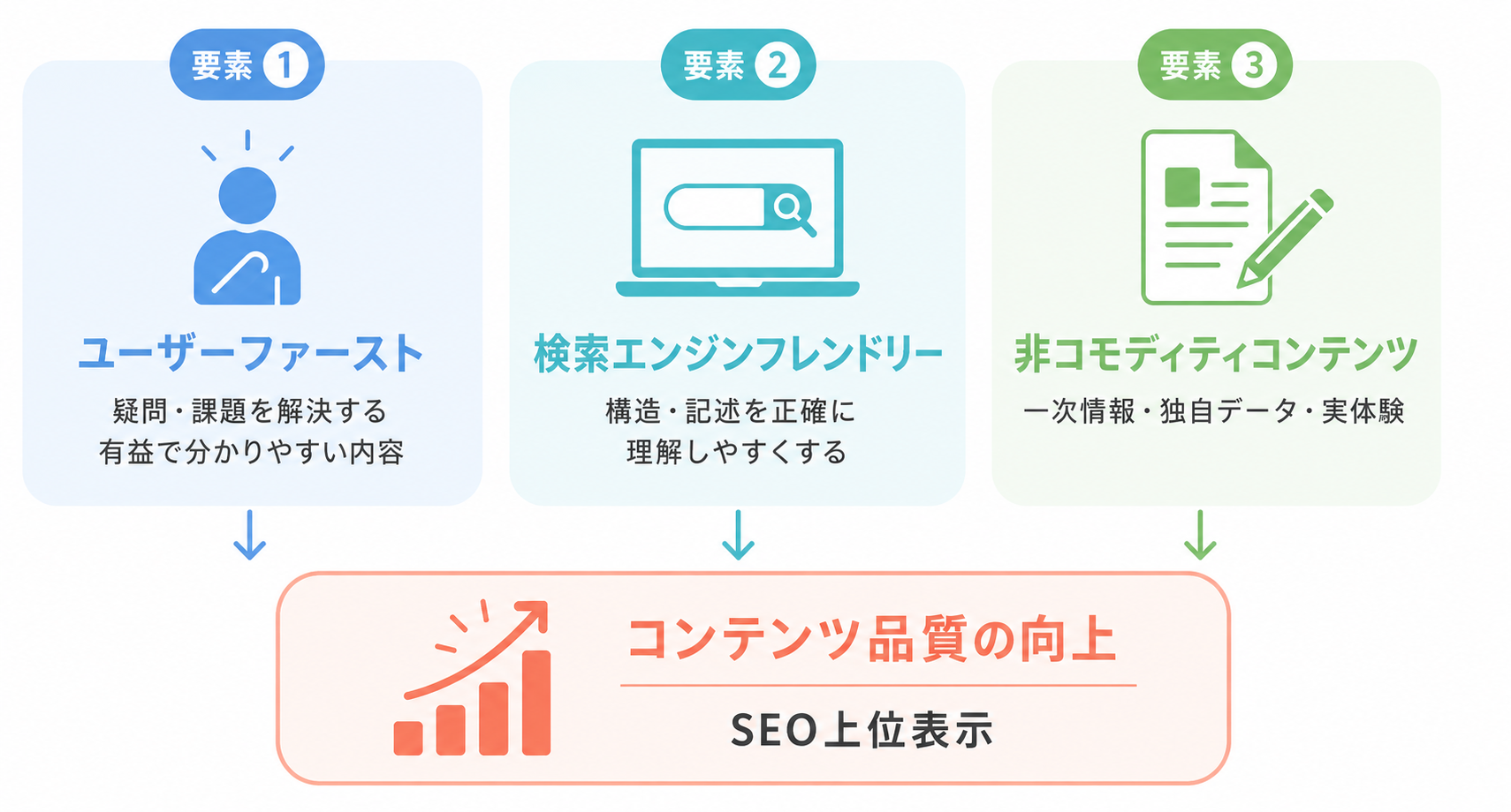 SEOで重要な3要素：ユーザーファースト・検索エンジンフレンドリー・非コモディティコンテンツ