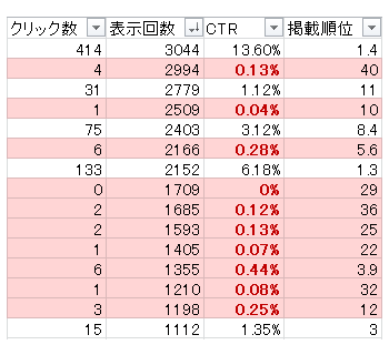 表示回数が多くクリック数の少ないキーワードは、ユーザーニーズの高いにも関わらず対策できていないキーワード候補