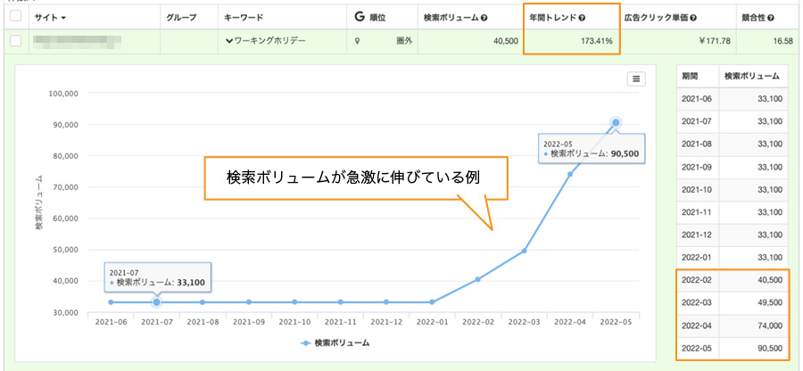 検索ボリュームが急激に伸びている例（Gyro-nの検索ボリュームチェック画面）