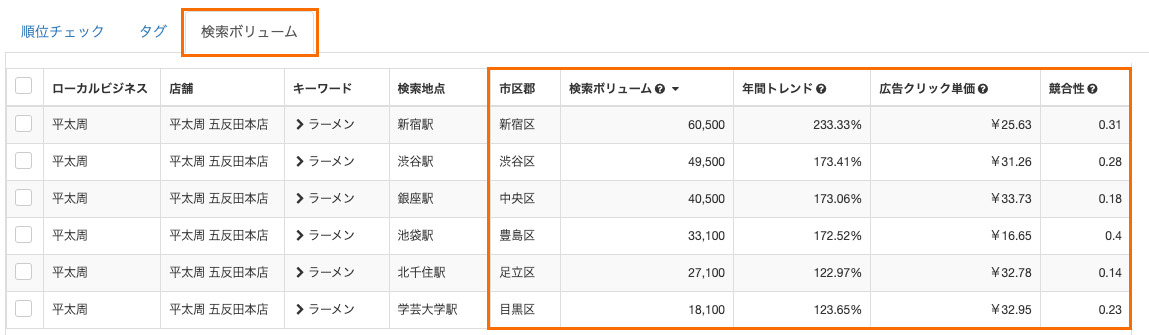 Gyro-nのMEO機能の検索ボリューム表示（市区郡レベルで値を表示）