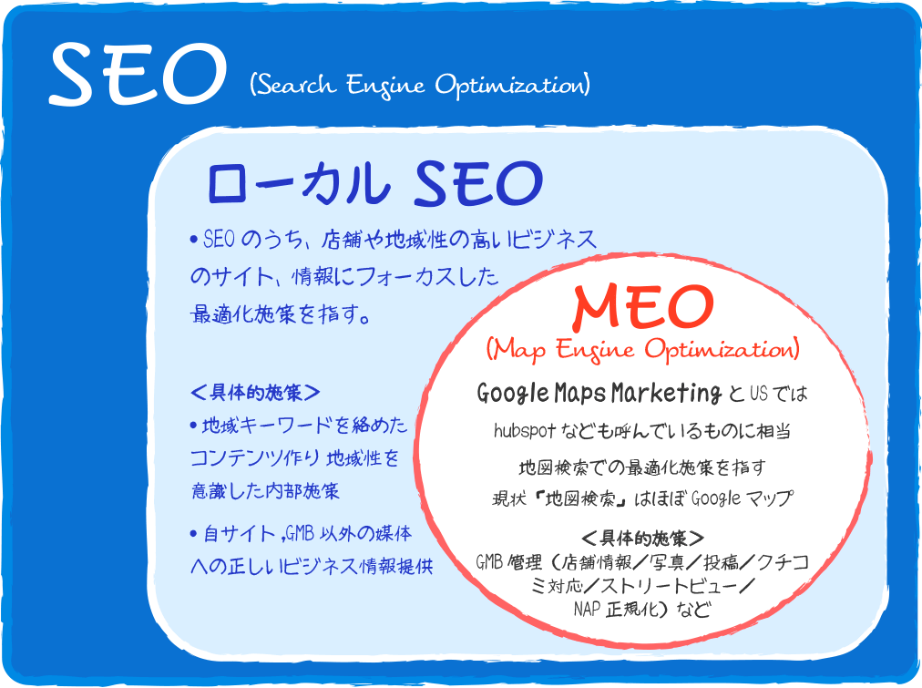 SEOとローカルSEO、MEOとの関係