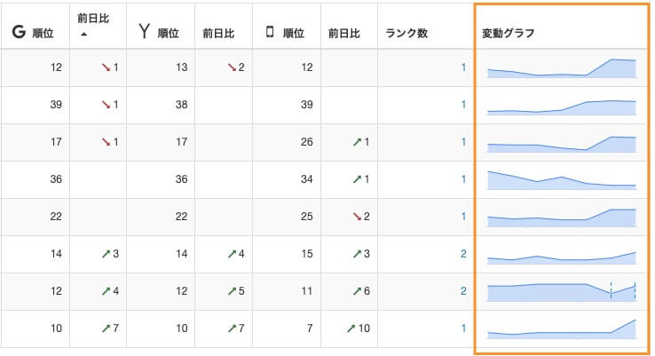 検索順位チェック画面の順位変動ミニグラフ