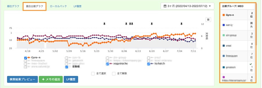 検索順位チェック画面の競合比較グラフ