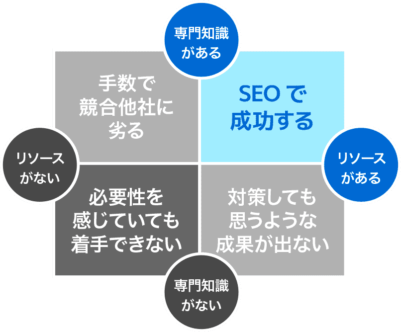 SEOの成果が出ない理由