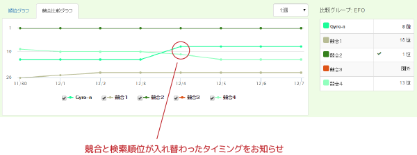 競合と検索順位が入れ替わったタイミングをお知らせ