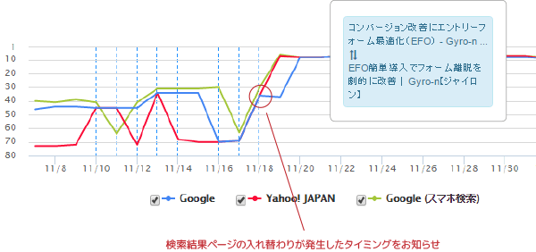 検索結果ページの入れ替わりが発生したタイミングをお知らせ